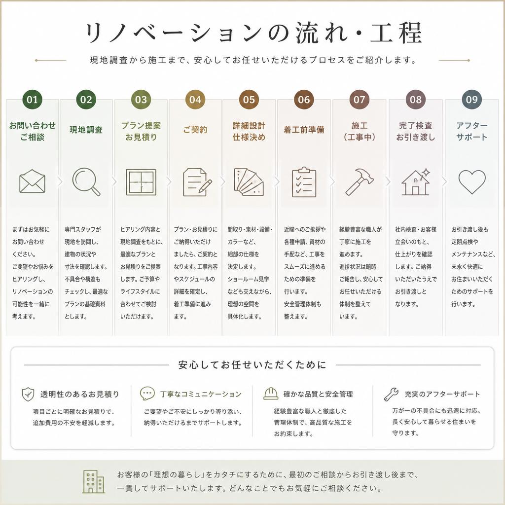 リノベーションのプロセス